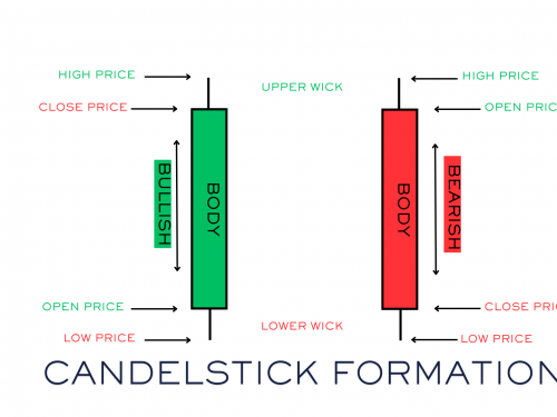 What is Candlestick pattern & how to work?