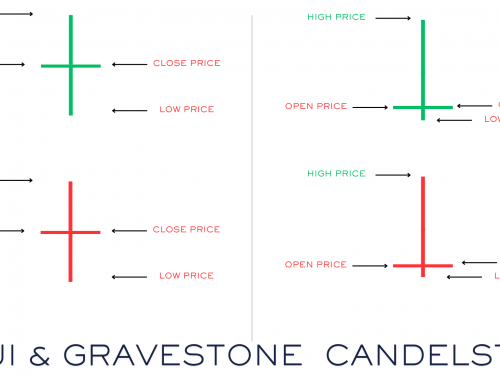 DOJI CANDLE & GRAVESTONE DOJI
