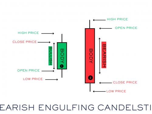 BEARISH ENGULFING PATTERN