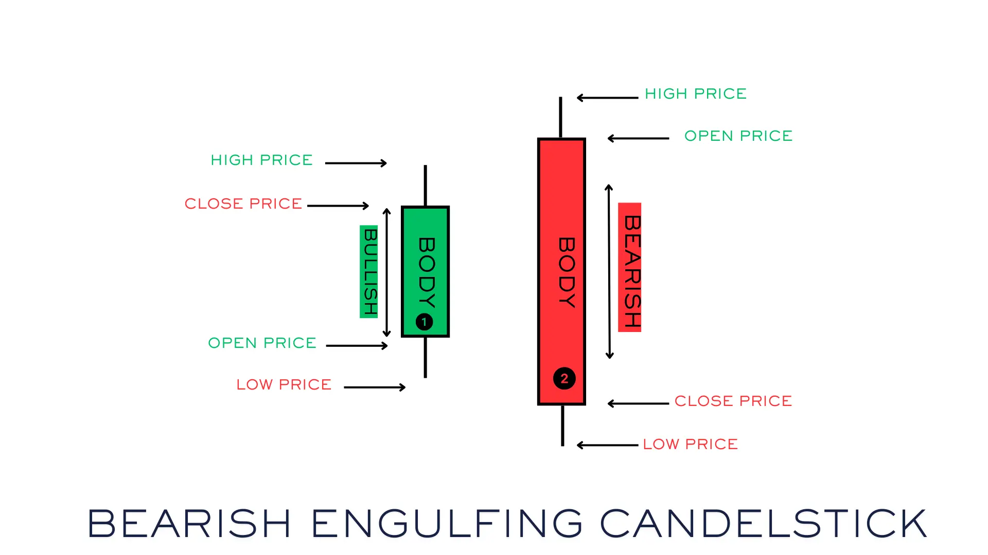 BEARISH ENGULFING PATTERN