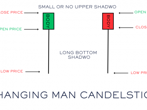 HANGING MAN CANDLESTICK