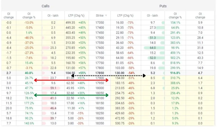 bear call spread option chain