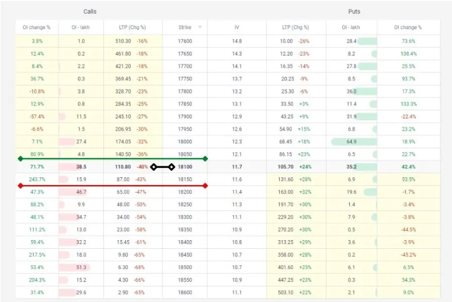 Bull call spread option chain