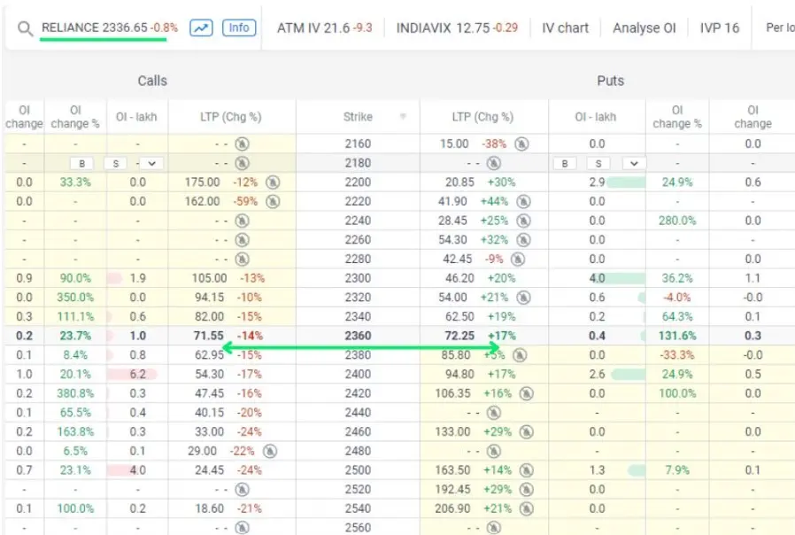 covered call reliance option chain