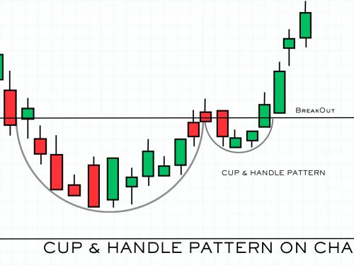 CUP & HANDLE PATTERN