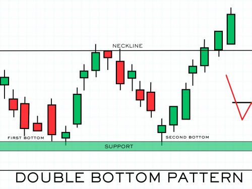 DOUBLE BOTTOM OR W PATTERN PATTERN