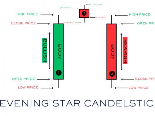 EVENING STAR CANDLESTICK PATTERN
