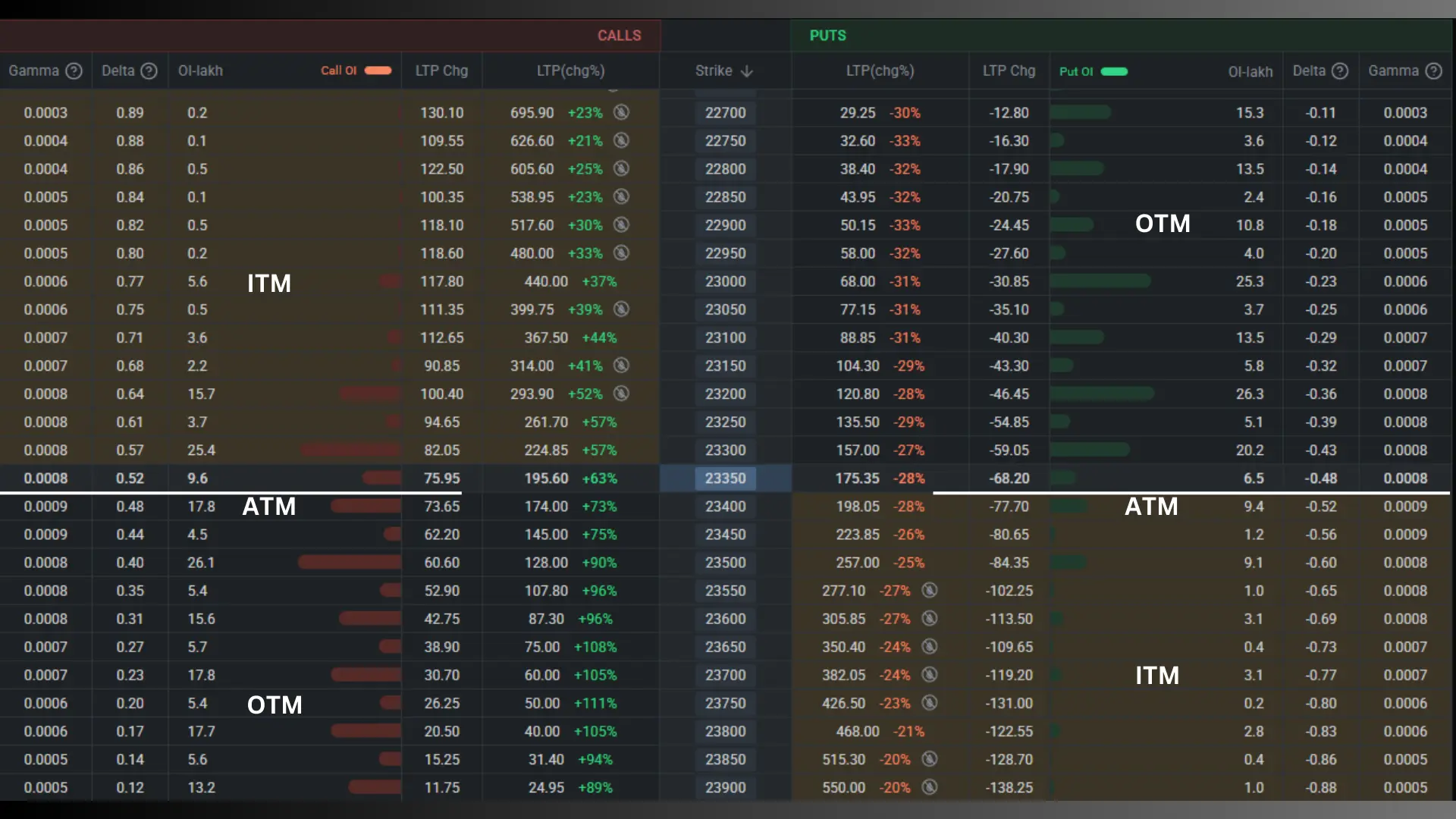 Gamma option chain