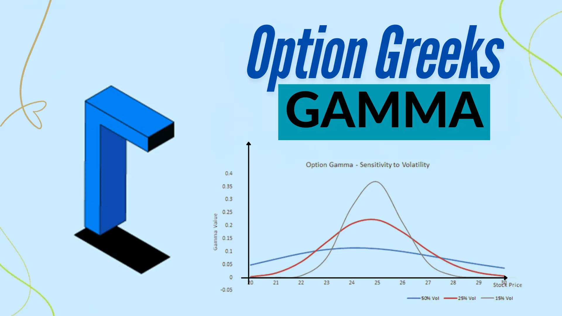 Gamma option greeks