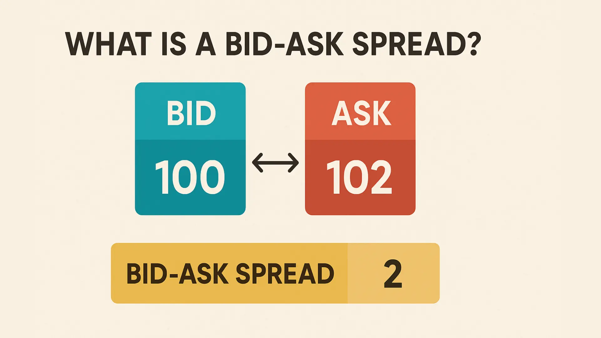What is a Bid-Ask spread, and how does it work in trading?