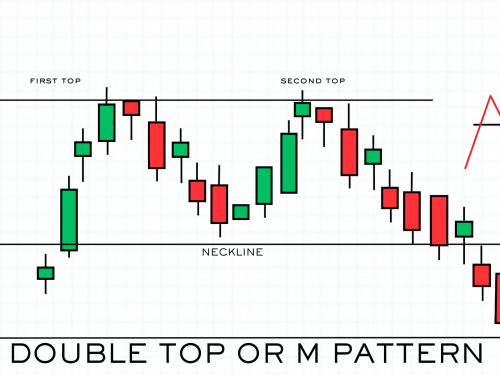 DOUBLE TOP OR M PATTERN