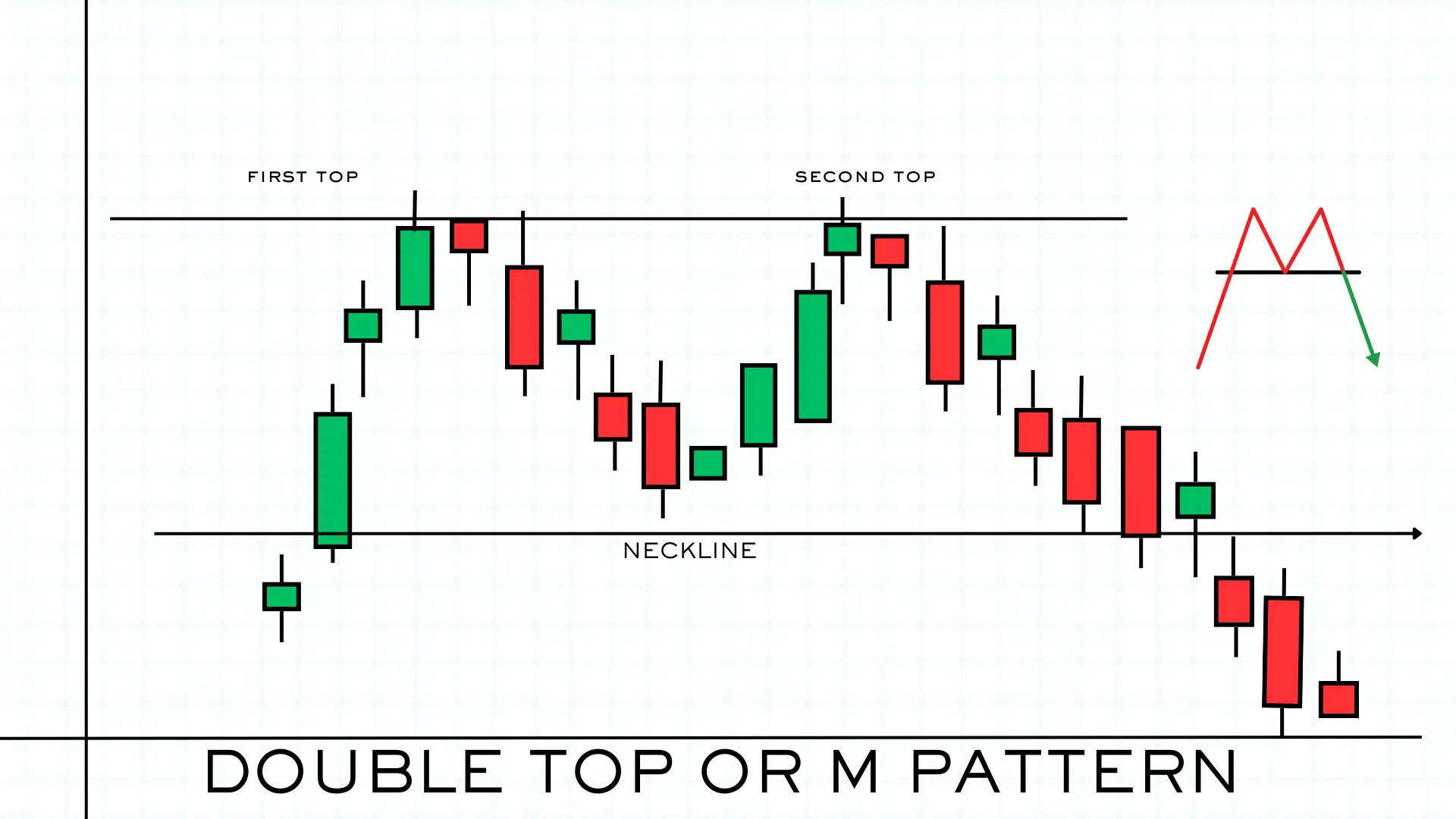 DOUBLE TOP OR M PATTERN