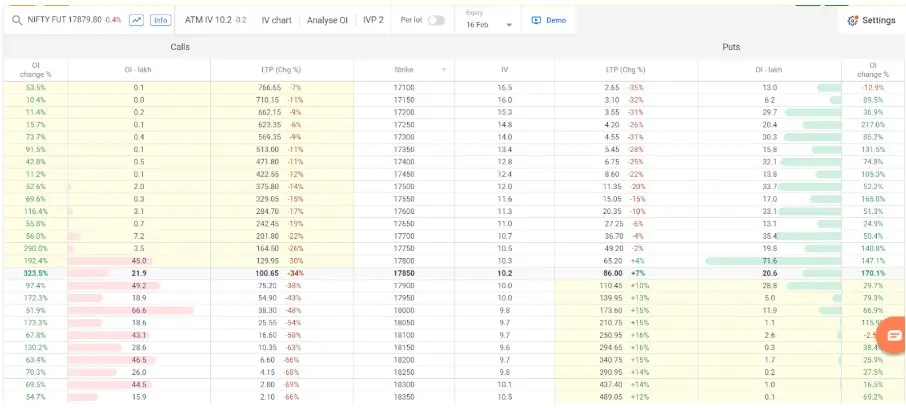 Long call option chain