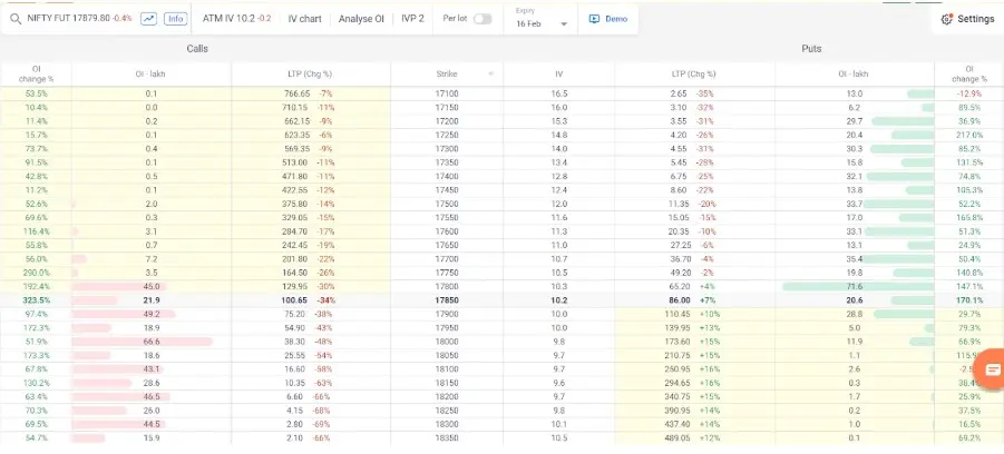 Long put option chain