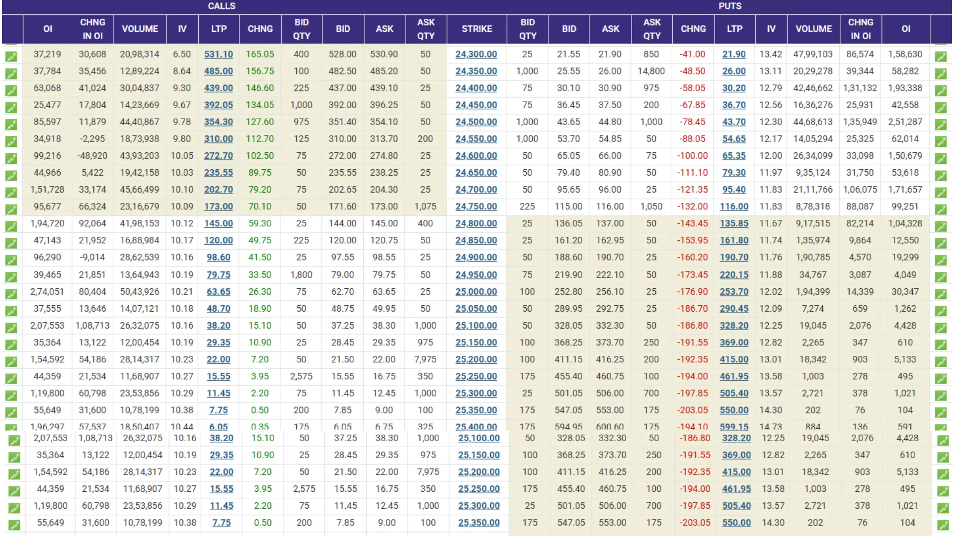 Option chain buterfly