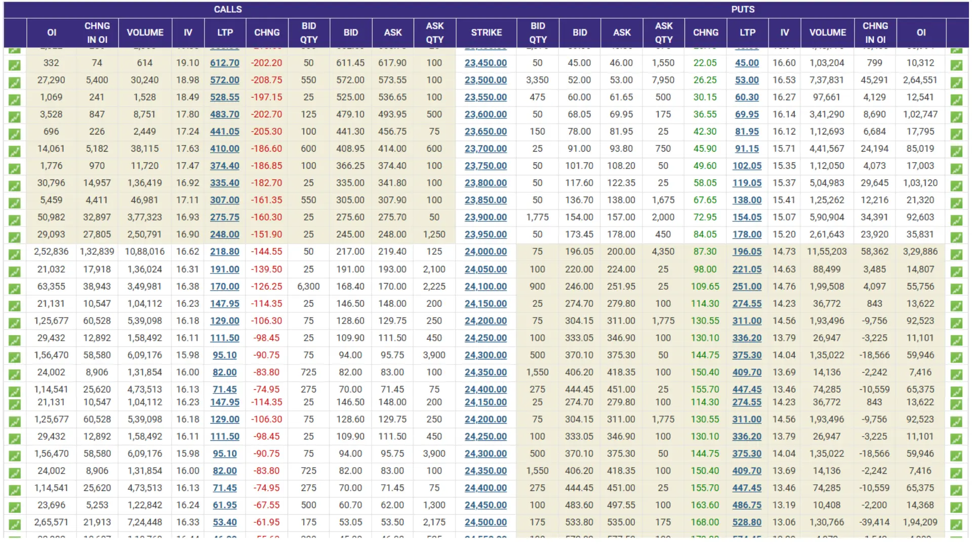 Option chain Straddle