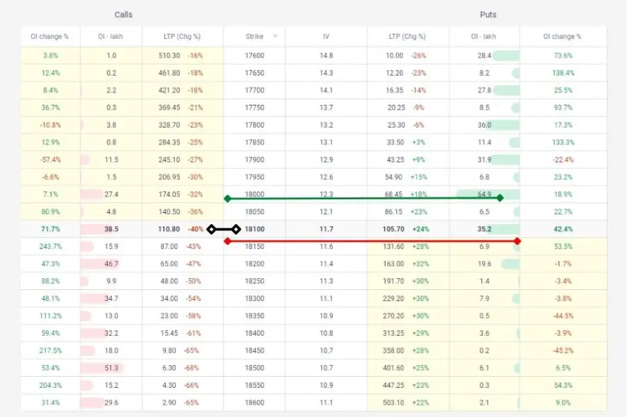 put bull spread option chain