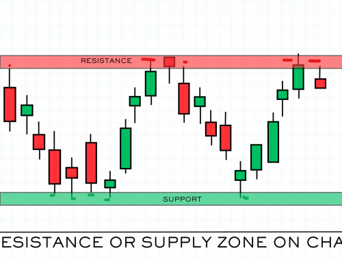 WHAT IS SUPPORT AND RESISTANCE ZONE?