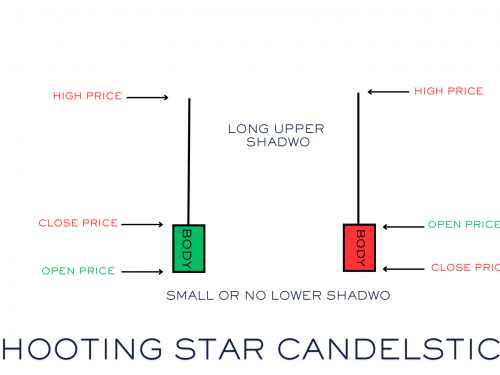 SHOOTING STAR CANDLESTICK PATTERN