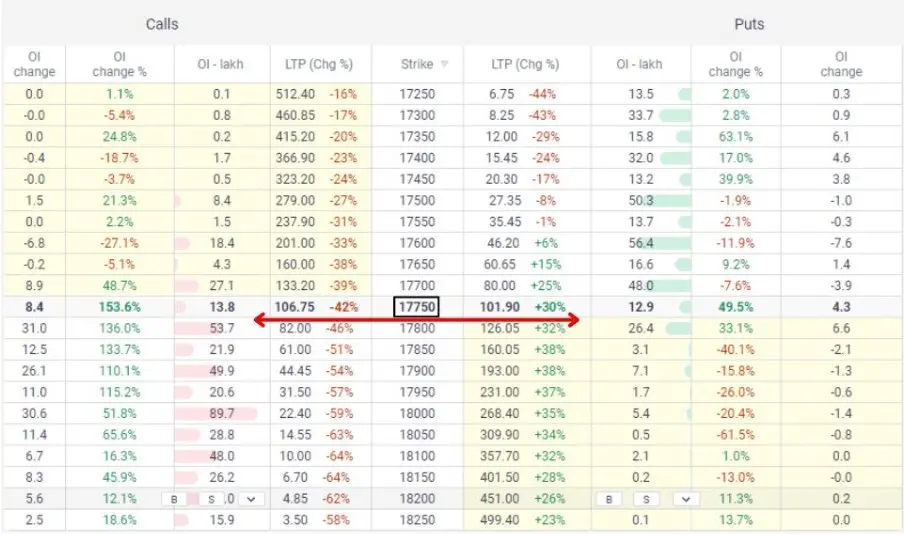 Short straddle option chain